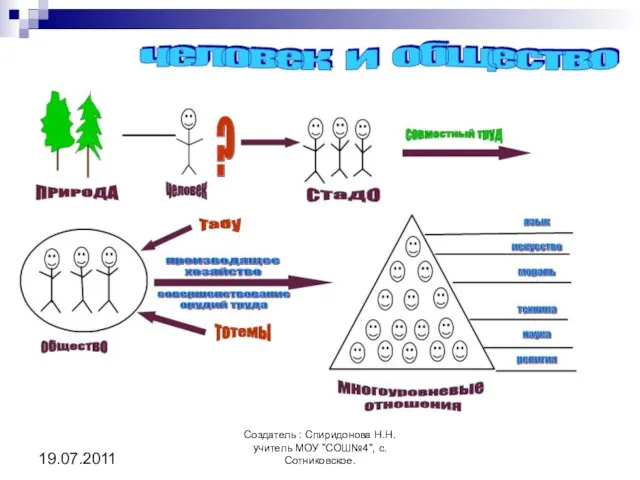 Создатель : Спиридонова Н.Н. учитель МОУ "СОШ№4", с.Сотниковское.