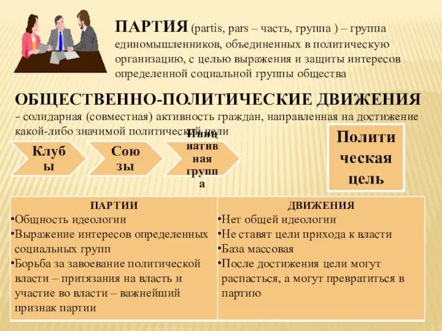 ПАРТИЯ (partis, pars – часть, группа ) – группа единомышленников, объединенных в