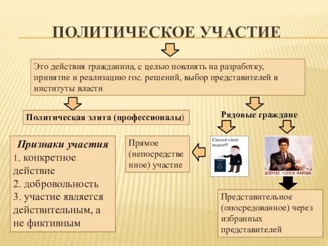 Политическое участие Это действия гражданина, с целью повлиять на разработку, принятие и