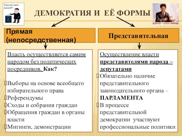 Демократия и Её формы Представительная Прямая (непосредственная) Власть осуществляется самим народом без