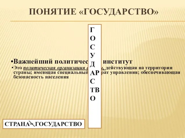 Понятие «Государство» ГОСУДАРСТВО СТРАНА= ГОСУДАРСТВО