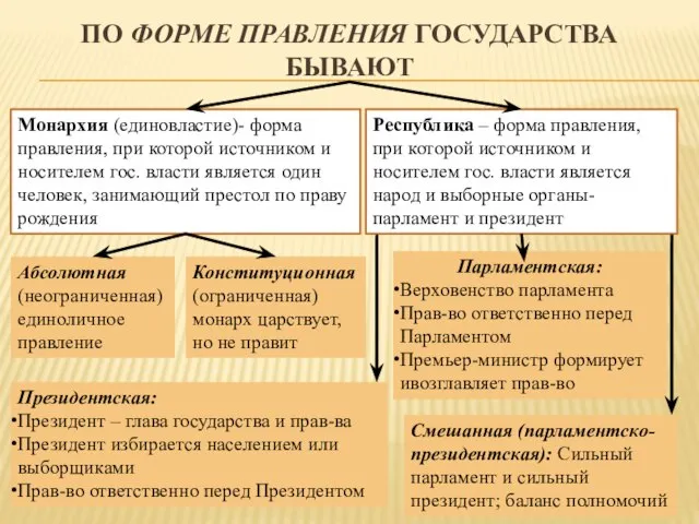 По Форме правления государства бывают Монархия (единовластие)- форма правления, при которой источником