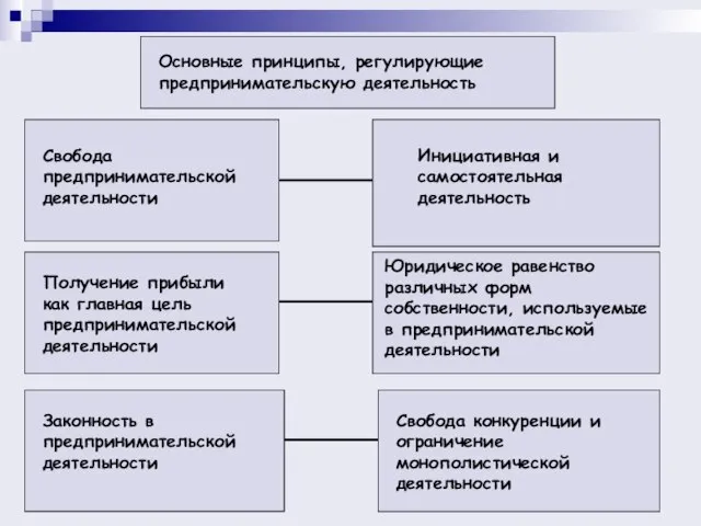 Основные принципы, регулирующие предпринимательскую деятельность Свобода предпринимательской деятельности Получение прибыли как главная