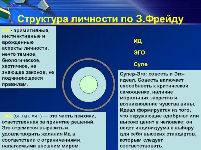 Структура личности по З.Фрейду ИД - примитивные, инстинктивные и врожденные аспекты личности,