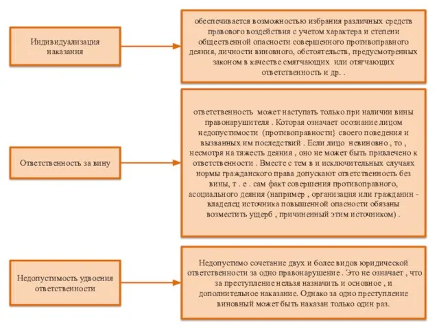 Ответственность за вину Недопустимость удвоения ответственности Индивидуализация наказания обеспечивается возможностью избрания различных