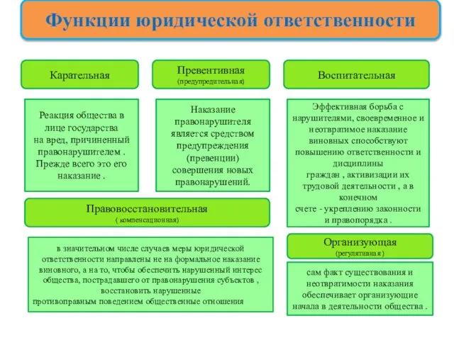 Функции юридической ответственности Карательная Реакция общества в лице государства на вред, причиненный