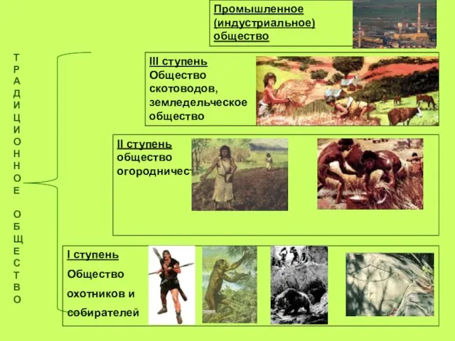 I ступень Общество охотников и собирателей II ступень общество огородничества III ступень