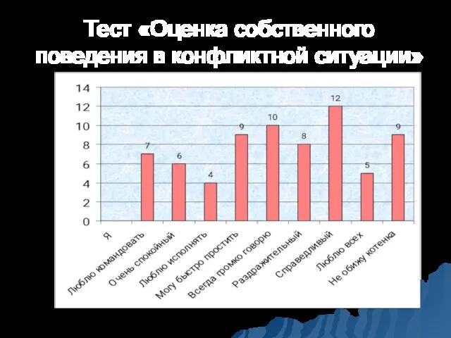 Тест «Оценка собственного поведения в конфликтной ситуации»