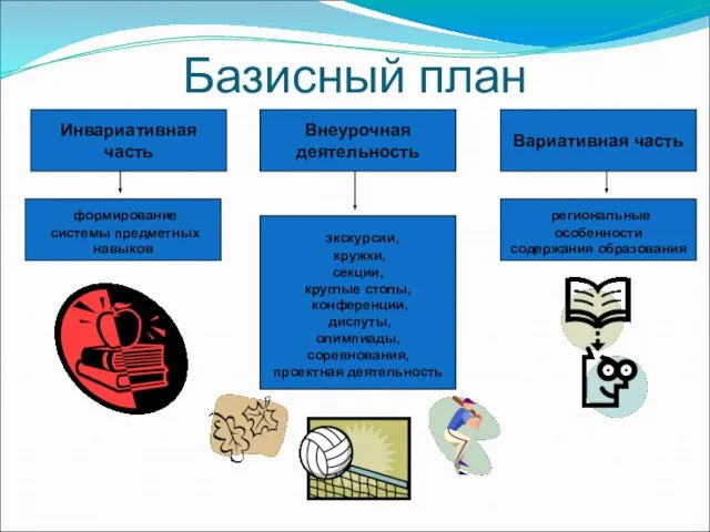 Базисный план Инвариативная часть Вариативная часть Внеурочная деятельность формирование системы предметных навыков