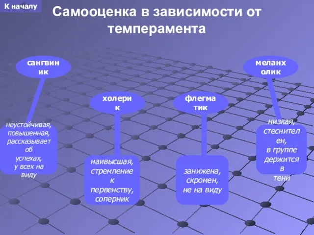 Самооценка в зависимости от темперамента неустойчивая, повышенная, рассказывает об успехах, у всех