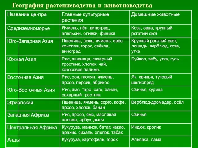 География растениеводства и животноводства