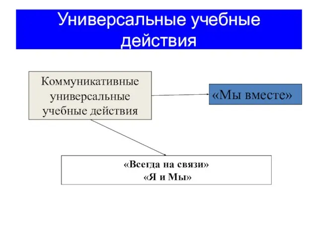 Универсальные учебные действия Коммуникативные универсальные учебные действия «Всегда на связи» «Я и Мы» «Мы вместе»