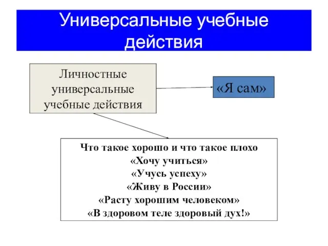 Универсальные учебные действия Личностные универсальные учебные действия Что такое хорошо и что