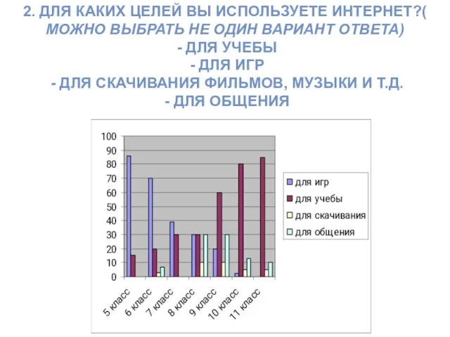 2. Для каких целей вы используете Интернет?( можно выбрать не один вариант