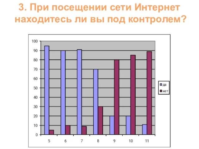 3. При посещении сети Интернет находитесь ли вы под контролем?