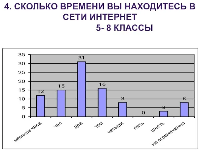 4. Сколько времени вы находитесь в сети Интернет 5- 8 классы