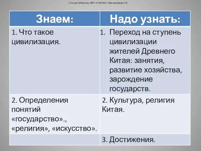 г.Усолье-Сибирское, МОУ «СОШ №2», Масленникова Г.В.