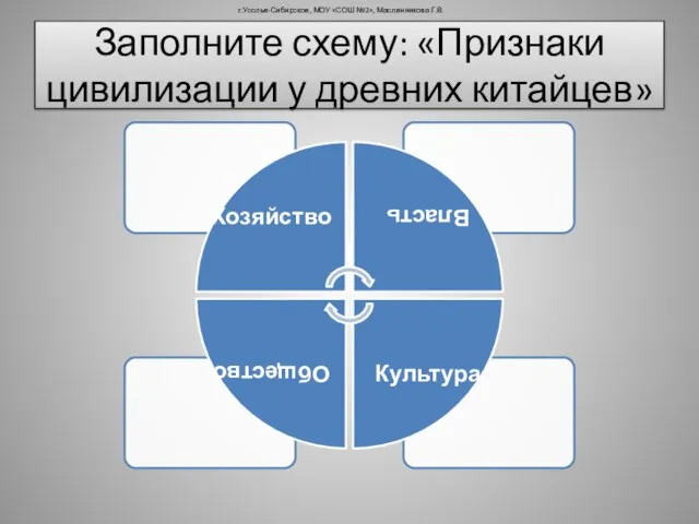 Заполните схему: «Признаки цивилизации у древних китайцев» г.Усолье-Сибирское, МОУ «СОШ №2», Масленникова Г.В.