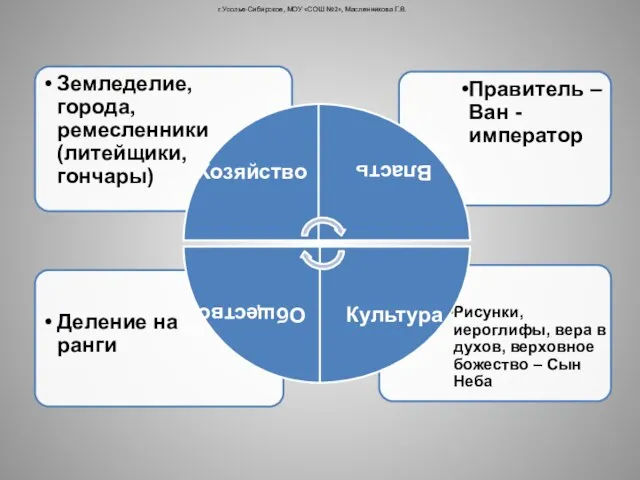 г.Усолье-Сибирское, МОУ «СОШ №2», Масленникова Г.В.