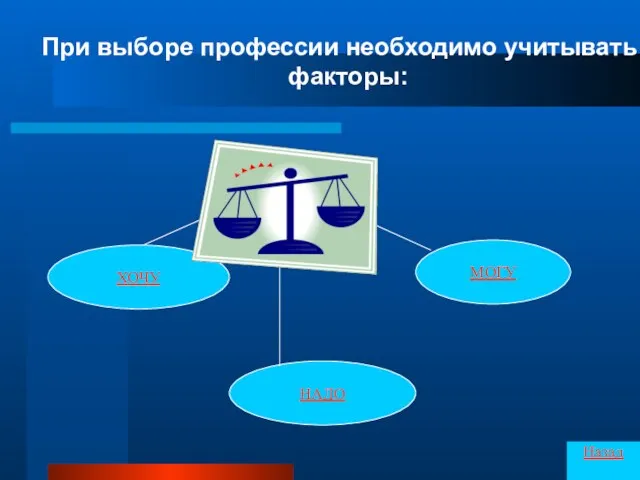 При выборе профессии необходимо учитывать факторы: ХОЧУ НАДО МОГУ Назад