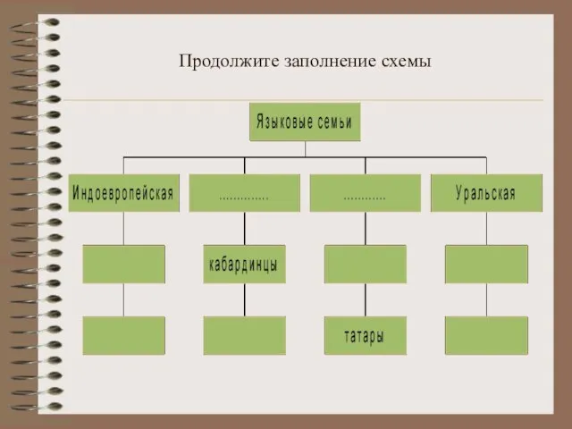 Продолжите заполнение схемы