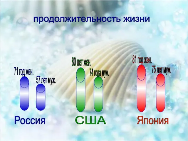 продолжительность жизни Россия Япония США 71 год жен. 57 лет муж. 80