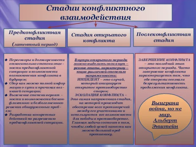 Стадии конфликтного взаимодействия Предконфликтная стадия (латентный период) Послеконфликтная стадия Стадия открытого конфликта