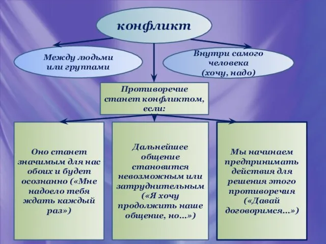 конфликт Между людьми или группами Внутри самого человека (хочу, надо) Противоречие станет