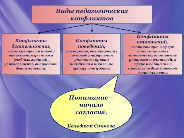 Виды педагогических конфликтов Конфликты деятельности, возникающие по поводу выполнения учеником учебных заданий,