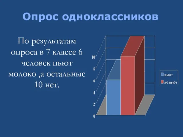 По результатам опроса в 7 классе 6 человек пьют молоко ,а остальные 10 нет. Опрос одноклассников