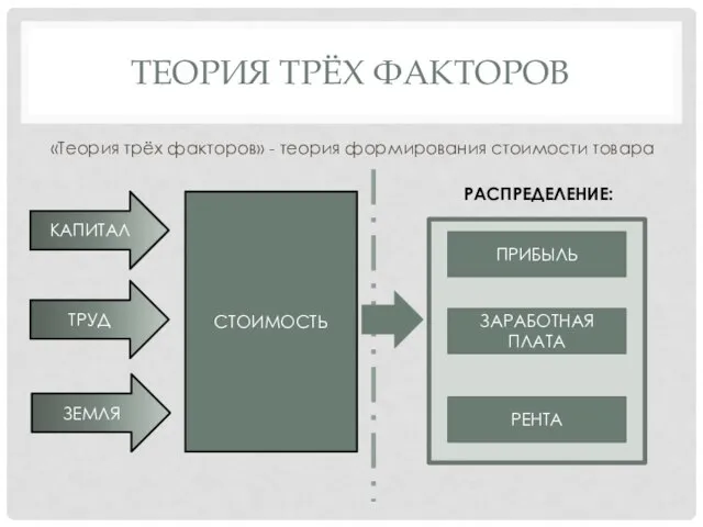 Теория трёх факторов «Теория трёх факторов» - теория формирования стоимости товара КАПИТАЛ