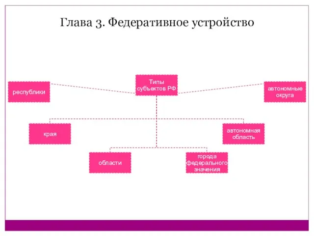 Глава 3. Федеративное устройство