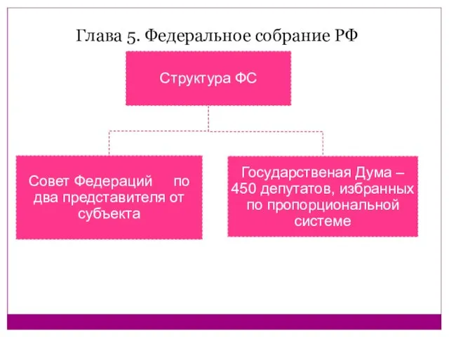 Глава 5. Федеральное собрание РФ