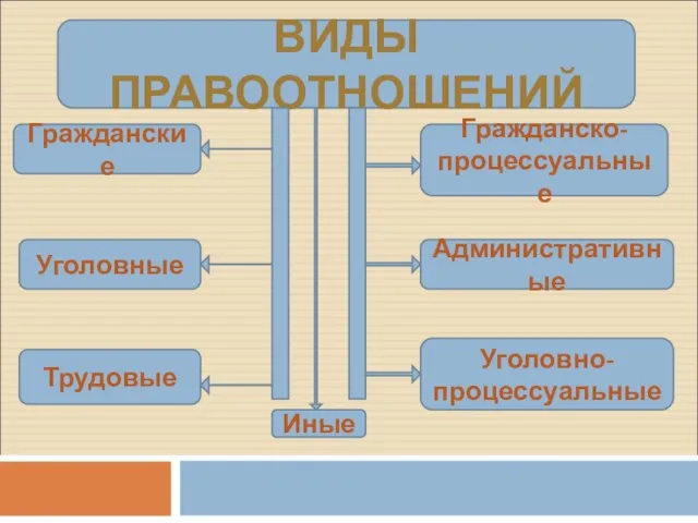 ВИДЫ ПРАВООТНОШЕНИЙ Гражданские Уголовные Трудовые Иные Гражданско-процессуальные Административные Уголовно-процессуальные