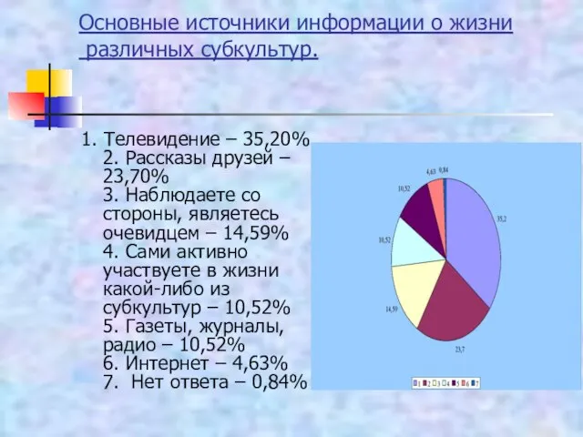 Основные источники информации о жизни различных субкультур. 1. Телевидение – 35,20% 2.