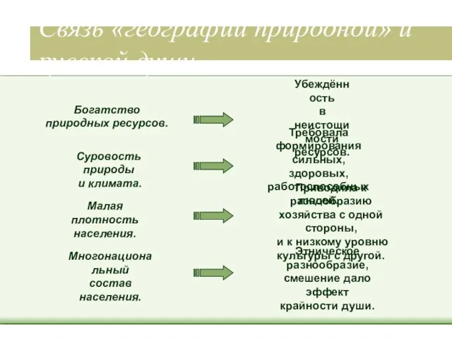 Связь «географии природной» и русской души Богатство природных ресурсов. Убеждённость в неистощимости