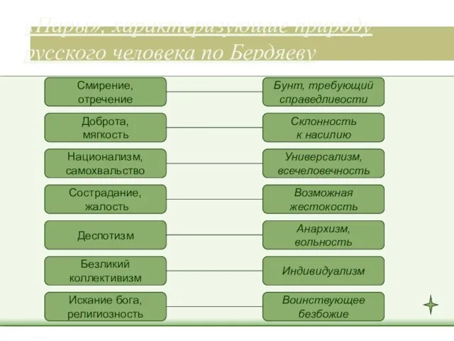 «Пары», характеризующие природу русского человека по Бердяеву Смирение, отречение Доброта, мягкость Национализм,