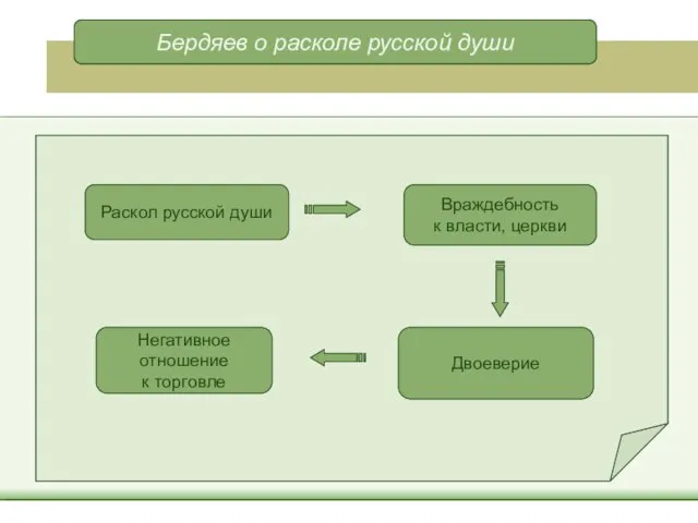 Враждебность к власти, церкви Двоеверие Негативное отношение к торговле Раскол русской души