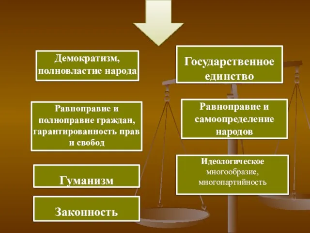 Демократизм, полновластие народа Равноправие и полноправие граждан, гарантированность прав и свобод Государственное