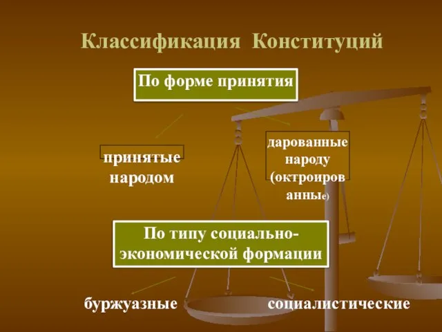 Классификация Конституций По форме принятия принятые народом дарованные народу (октроированные) По типу