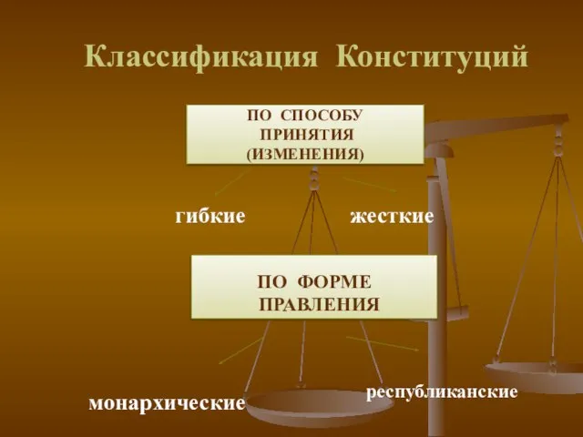 Классификация Конституций ПО СПОСОБУ ПРИНЯТИЯ (ИЗМЕНЕНИЯ) гибкие жесткие ПО ФОРМЕ ПРАВЛЕНИЯ монархические республиканские