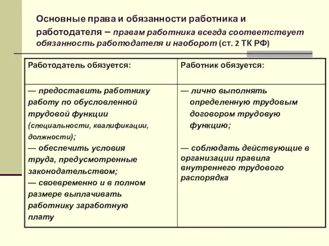 Основные права и обязанности работника и работодателя – правам работника всегда соответствует