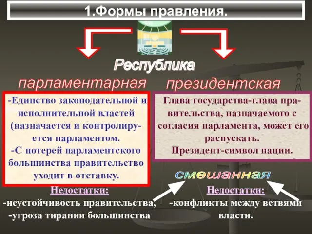 1.Формы правления. Недостатки: -неустойчивость правительства, -угроза тирании большинства Недостатки: -конфликты между ветвями власти.