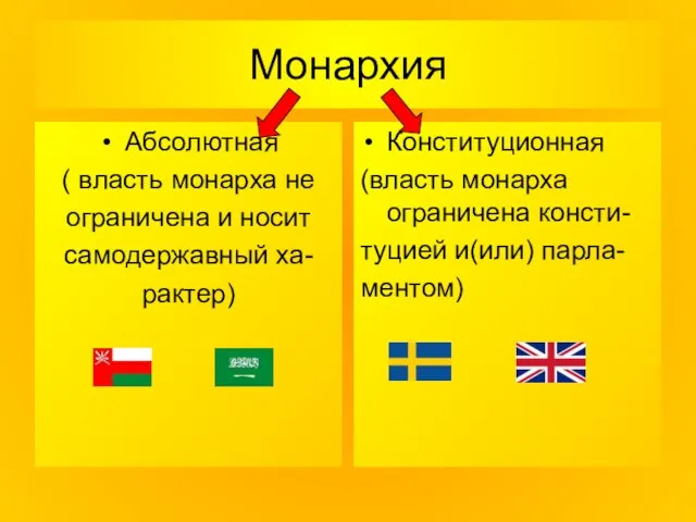 Монархия Абсолютная ( власть монарха не ограничена и носит самодержавный ха- рактер)