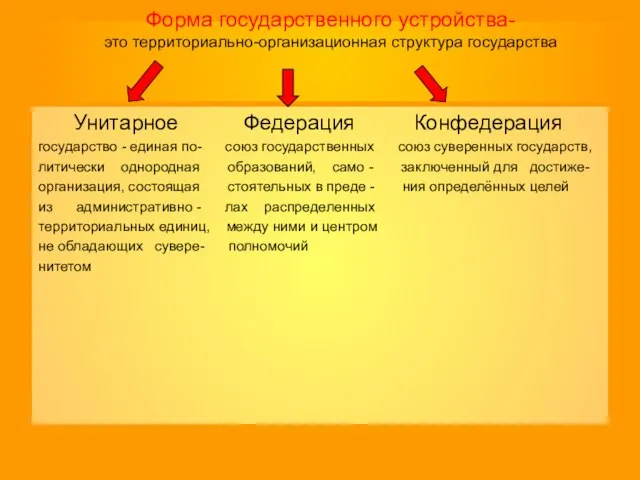 Форма государственного устройства- это территориально-организационная структура государства Унитарное Федерация Конфедерация государство -