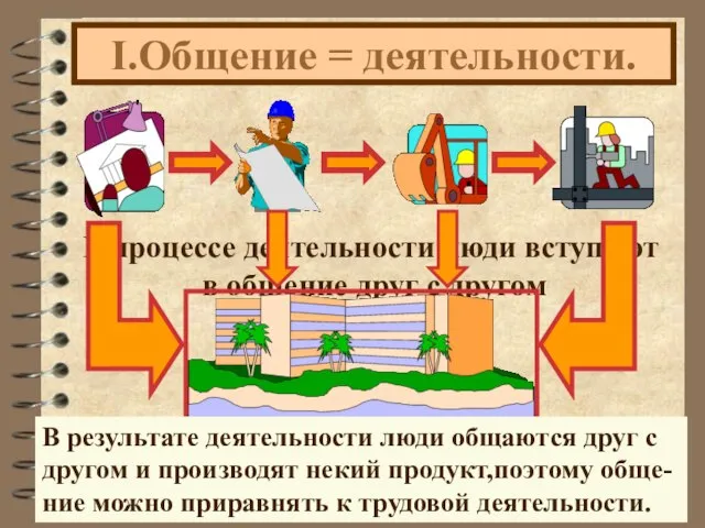 I.Общение = деятельности. В процессе деятельности люди вступают в общение друг с