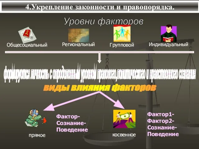 4.Укрепление законности и правопорядка. Уровни факторов виды влияния факторов