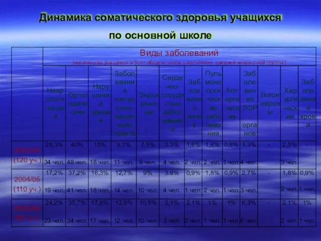 Динамика соматического здоровья учащихся по основной школе