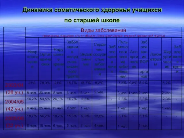 Динамика соматического здоровья учащихся по старшей школе