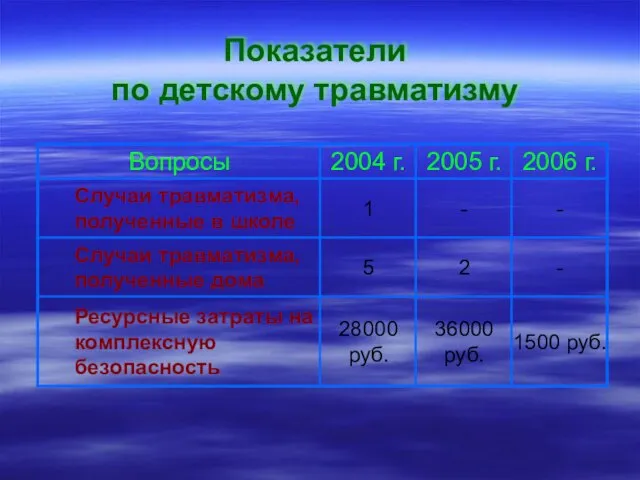 Показатели по детскому травматизму